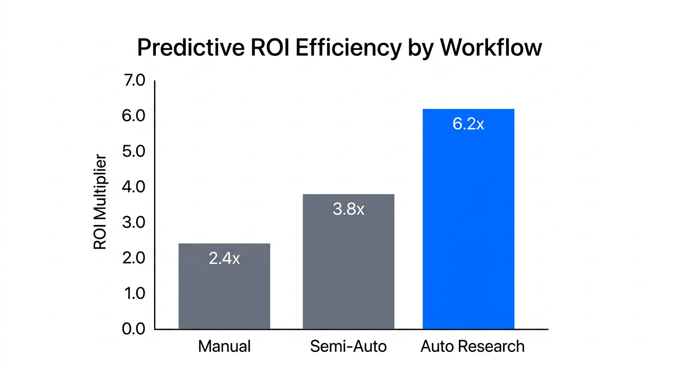 ROI comparison between manual and autonomous marketing workflows
