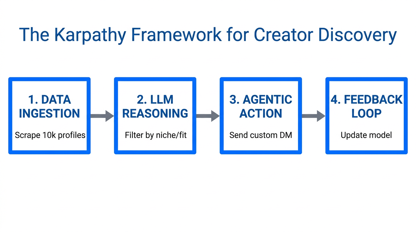 The four stages of the Auto Research creator pipeline