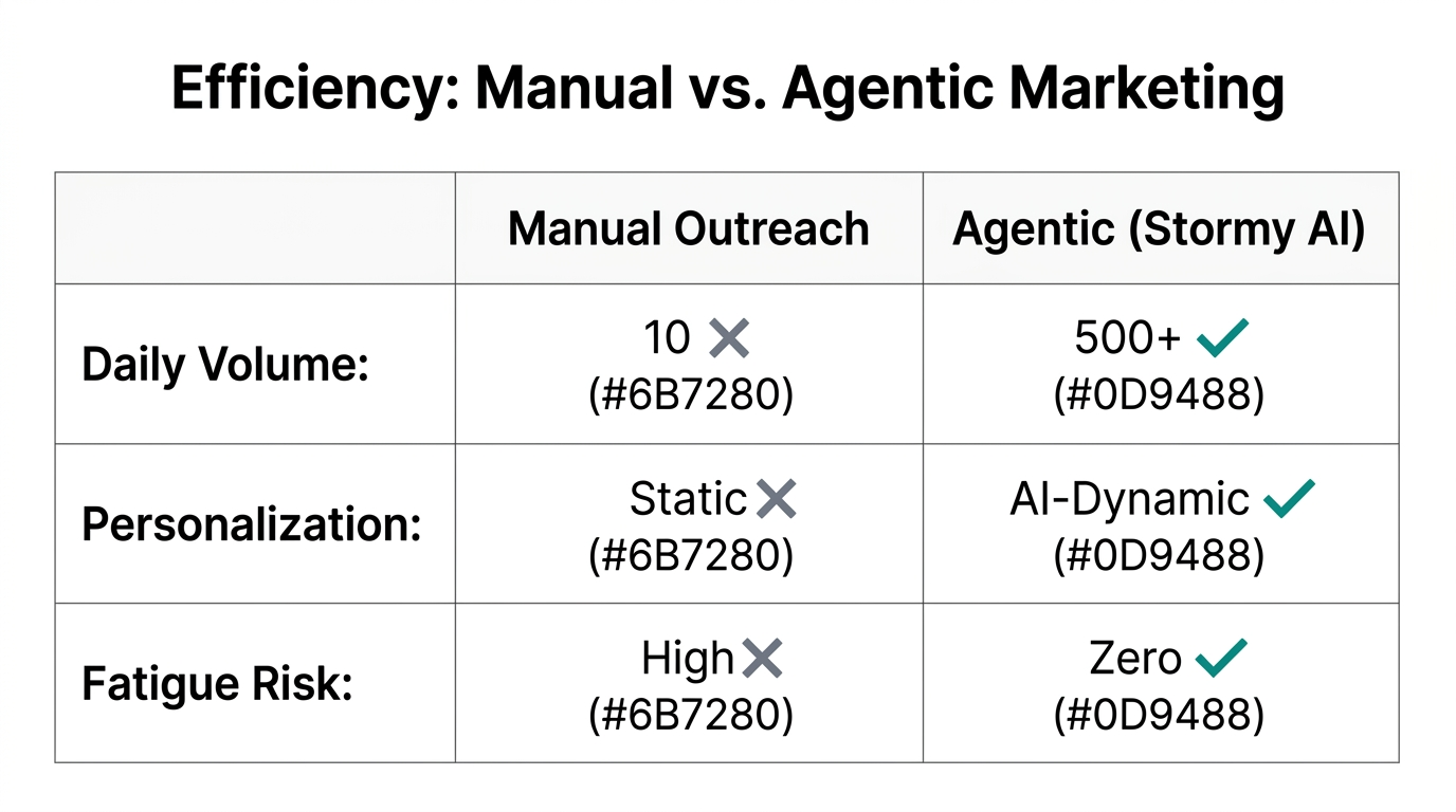 Comparison of manual outreach limitations versus agentic marketing scalability.