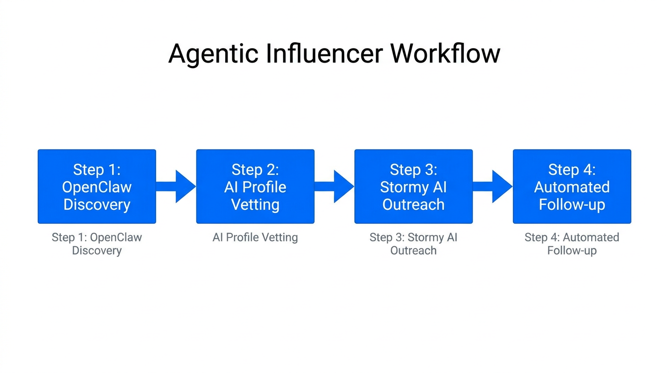 The automated workflow from initial creator discovery to final distribution.
