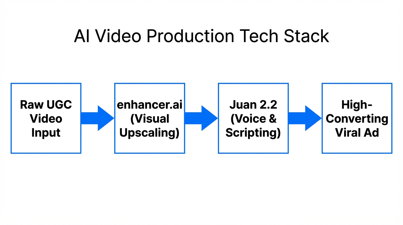 Workflow integration showing how enhancer.ai and Juan 2.2 process video.