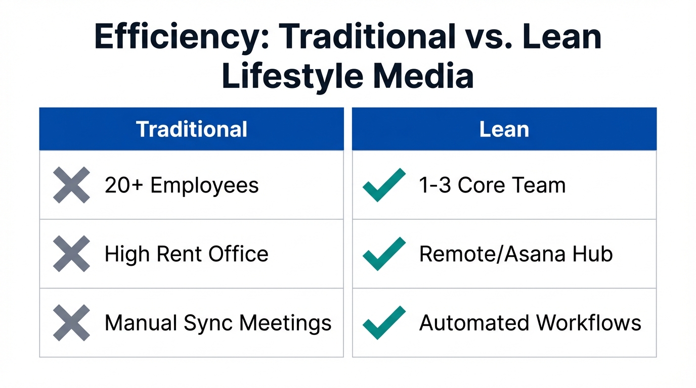 Efficiency comparison between traditional agency models and lean media companies.