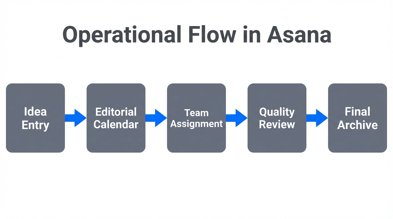 The lifecycle of a task within the Asana operational brain.