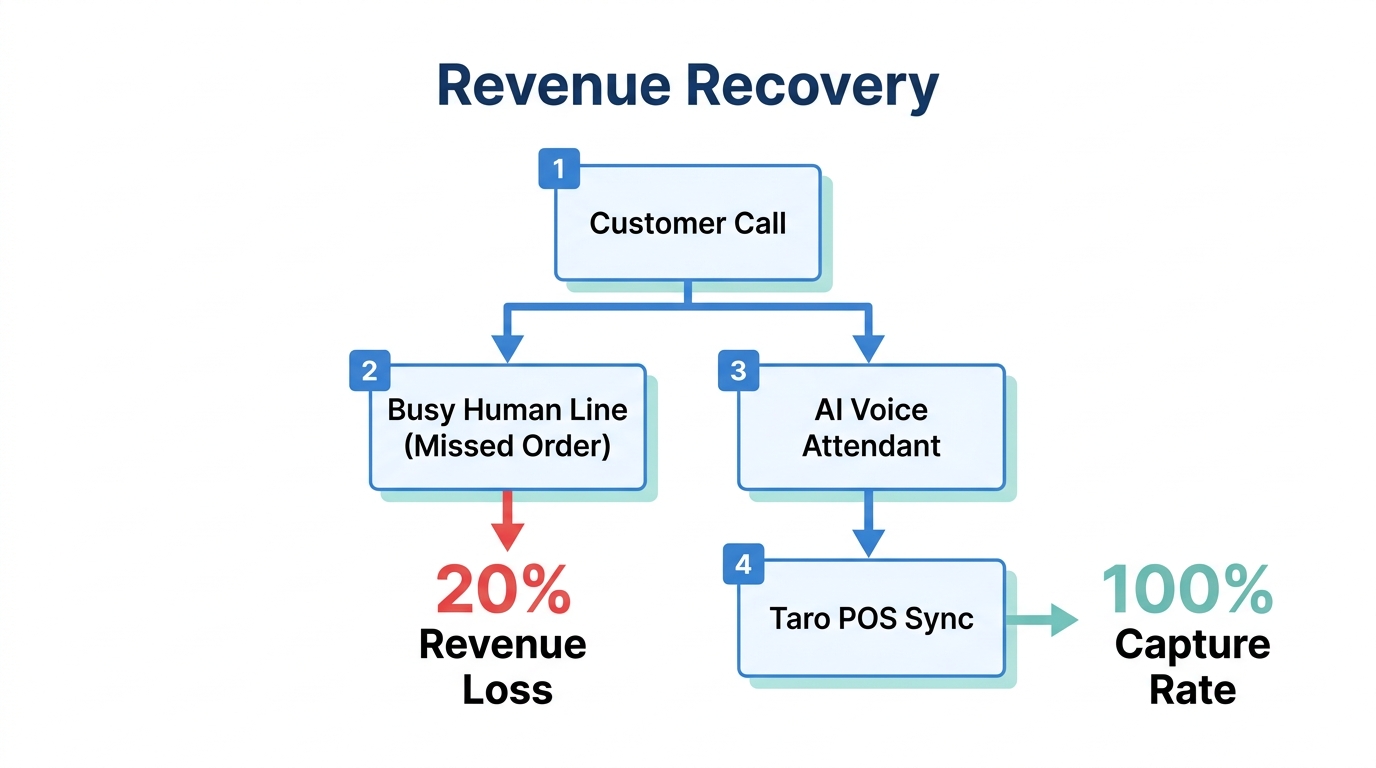 Flowchart comparing missed call revenue loss versus AI-captured revenue.