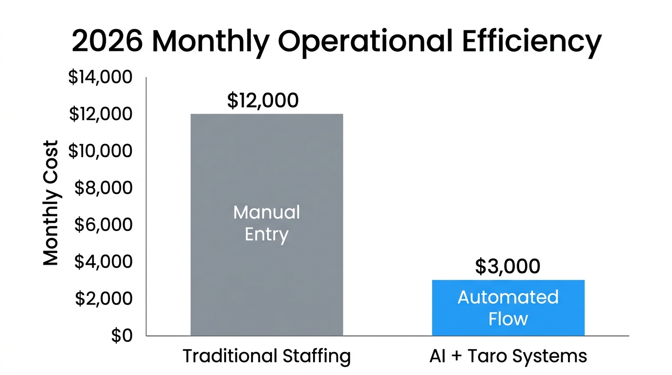 Cost efficiency comparison of manual staffing versus automated AI systems.