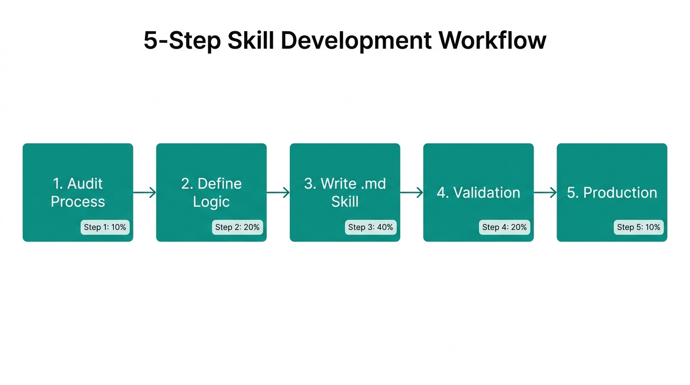 The structured lifecycle for building and deploying marketing automation skills.