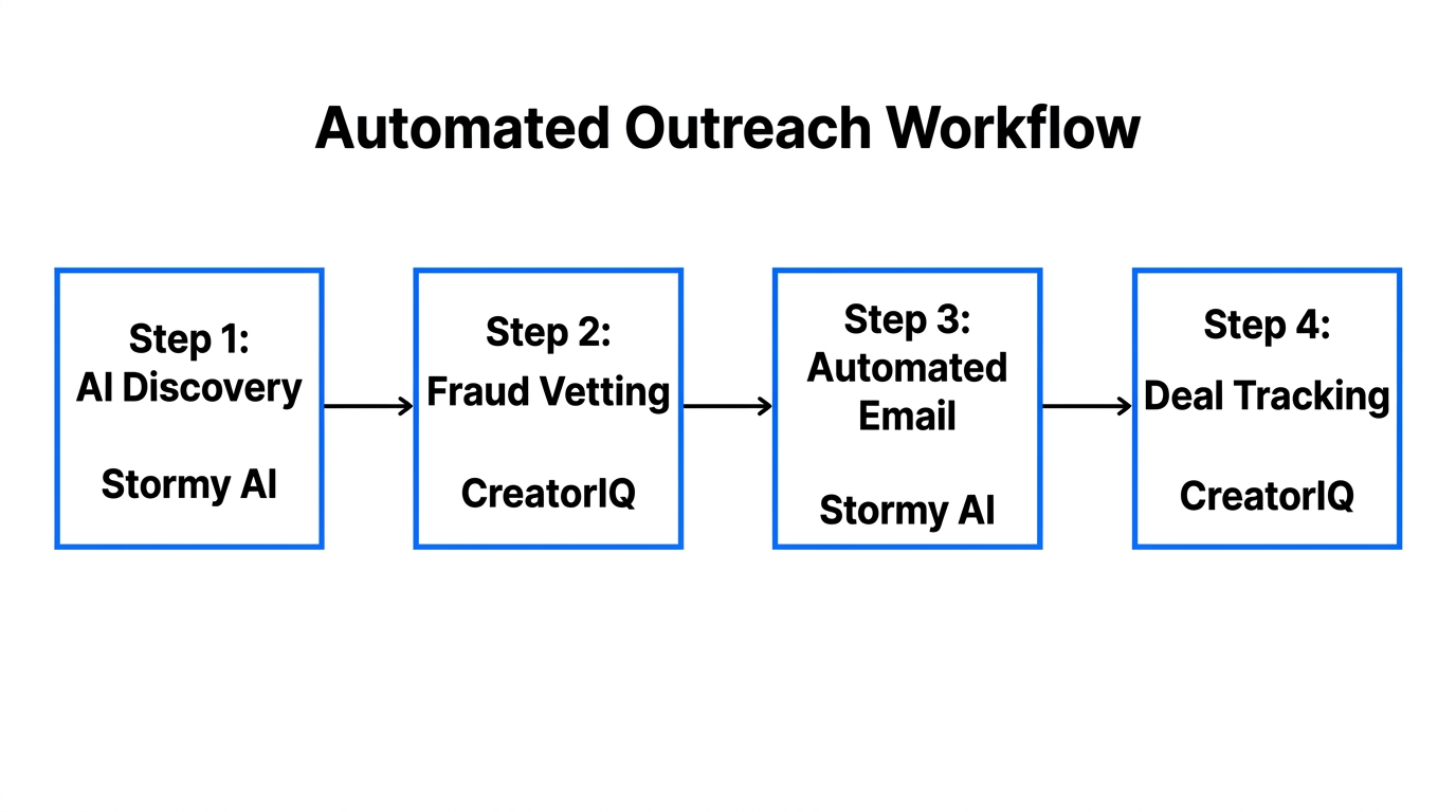 Four-step automated workflow combining Stormy AI and CreatorIQ platforms.