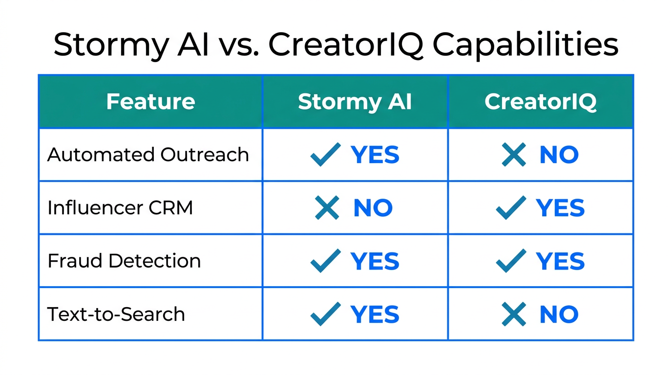 Comparison table showing the specialized features of Stormy AI and CreatorIQ.