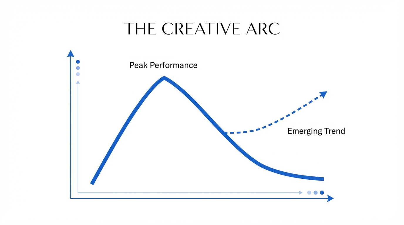 Managing Creative Fatigue