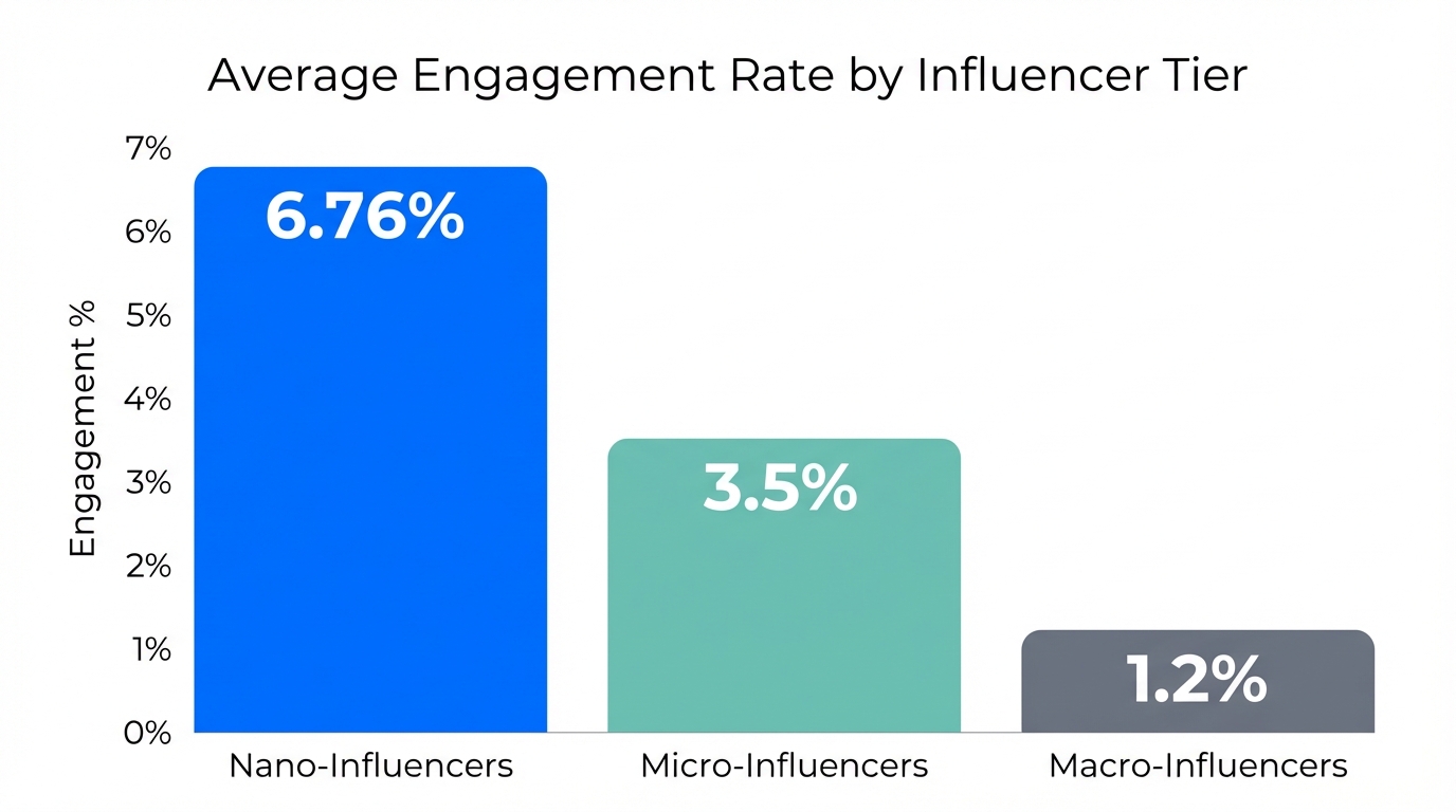 The Math Behind Nano Influencer Dominance