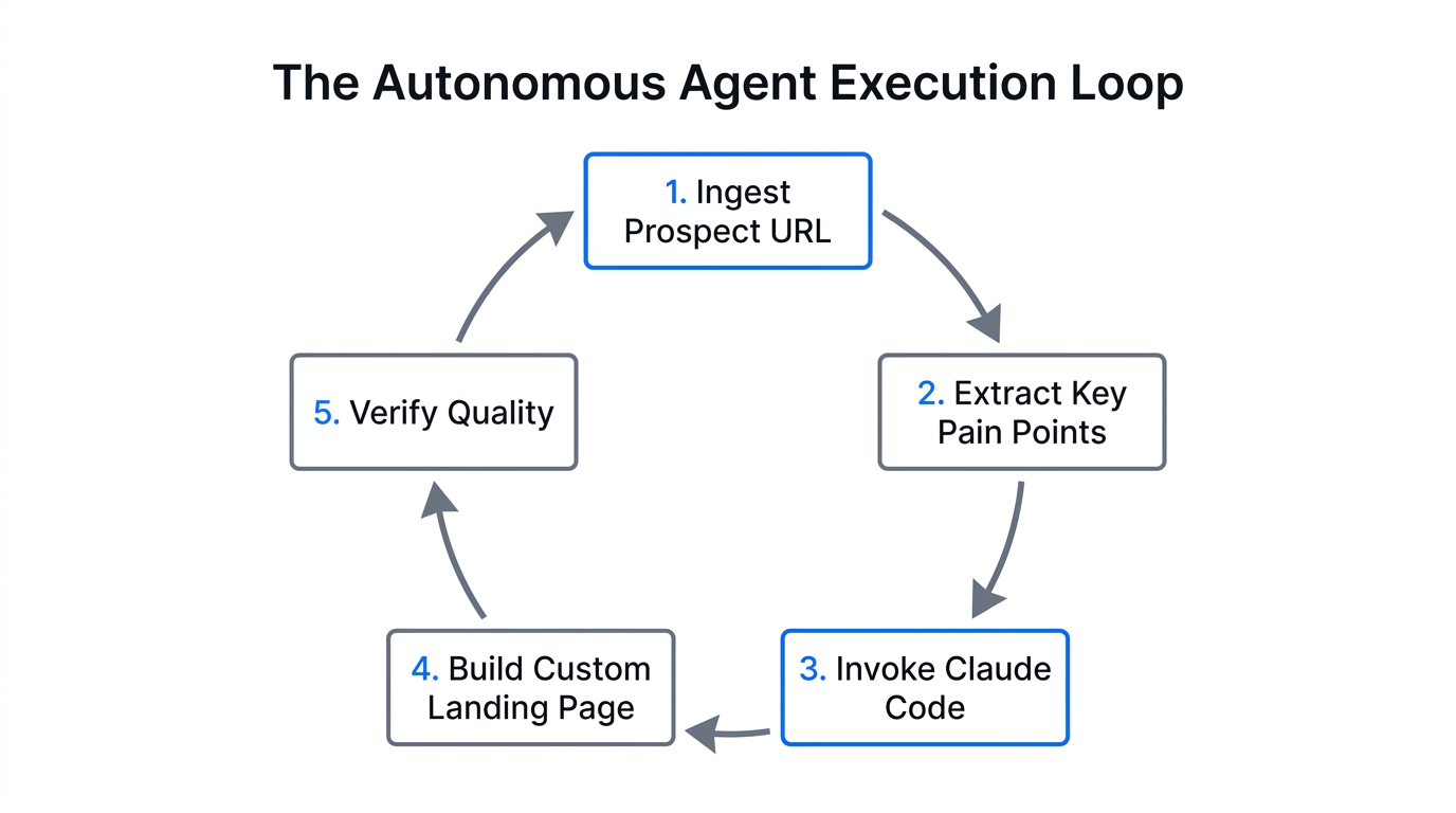The recursive process used by AI agents to build custom assets.