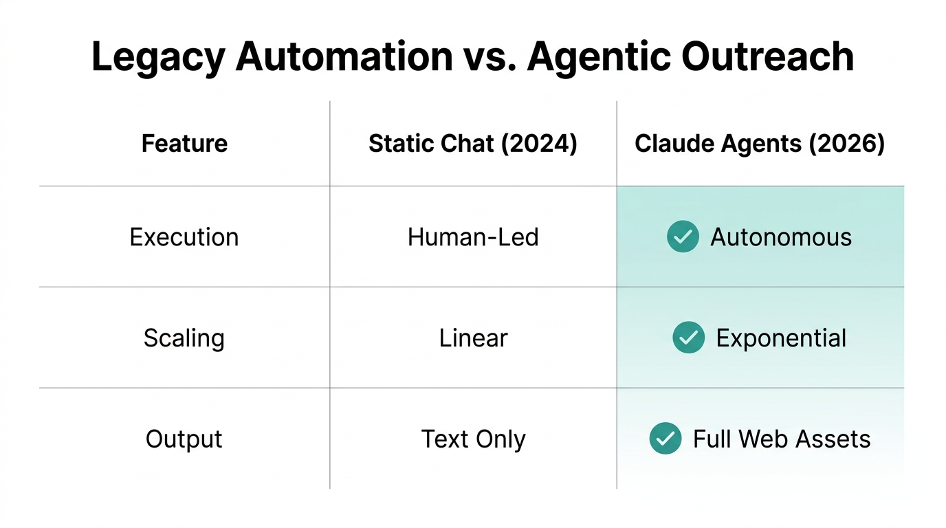 Key differences between traditional chat AI and modern agentic systems.