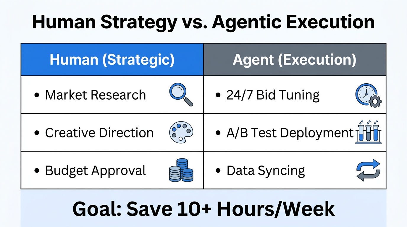 Comparison of strategic human roles versus automated agentic execution tasks.