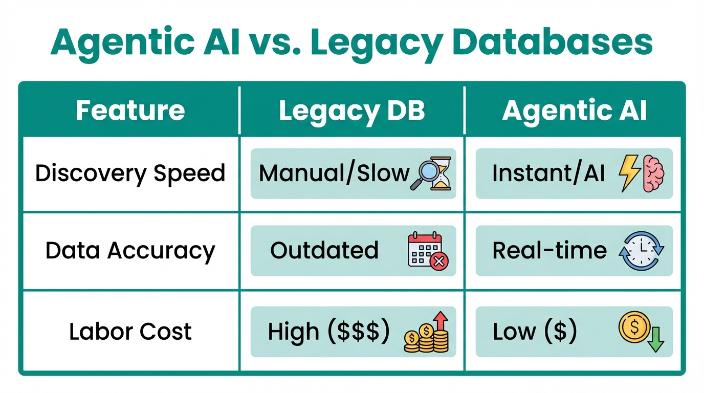 Agentic Ai Vs Legacy Databases