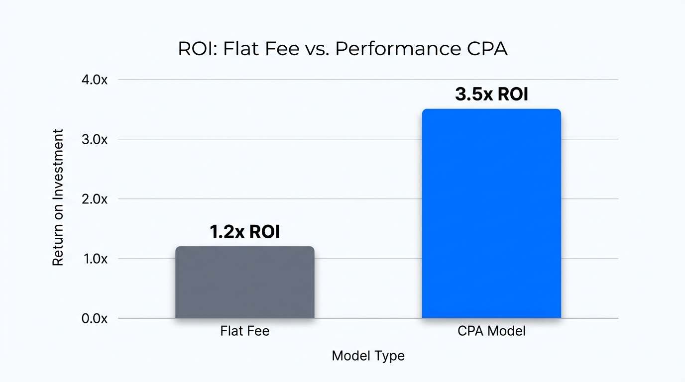 The Shift To Performance Cpa