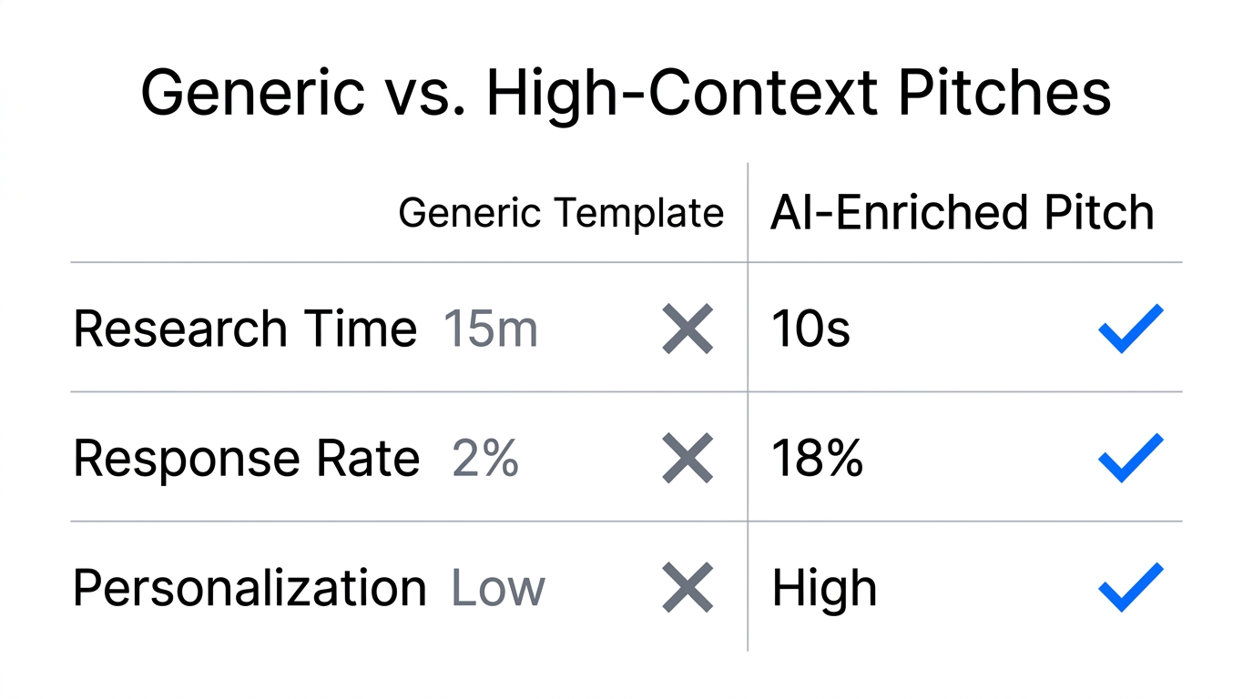 Comparison of engagement metrics between standard templates and AI-powered pitches.