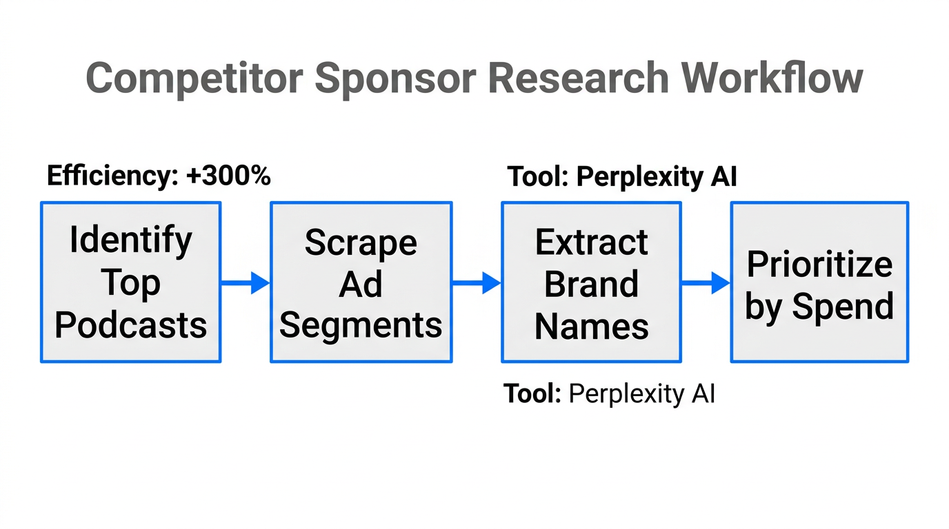 A workflow for extracting high-value sponsor leads from competitor ad reads.
