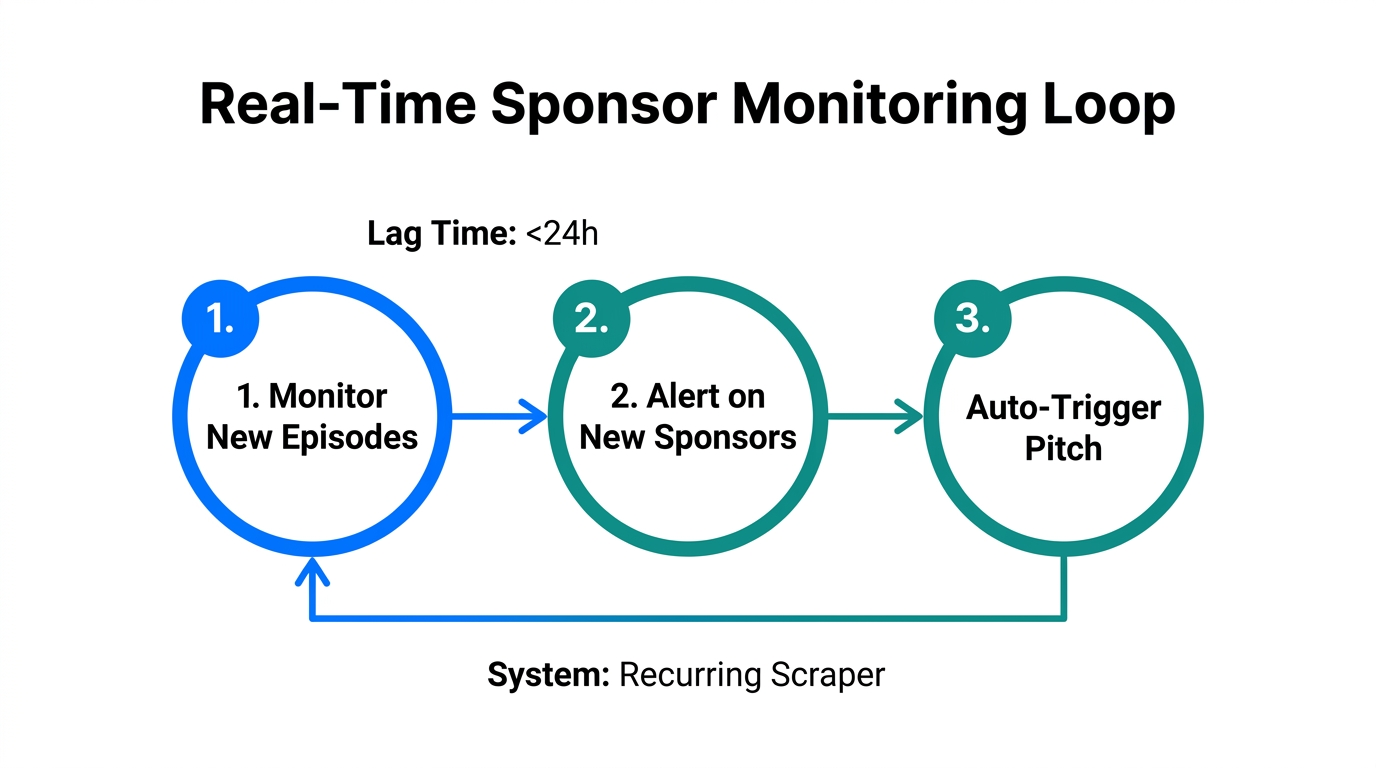 The continuous feedback loop for monitoring and pitching new market entrants.