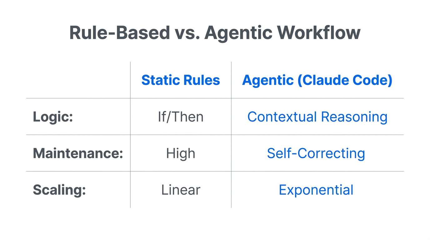Key differences between traditional rule-based logic and agentic marketing workflows.