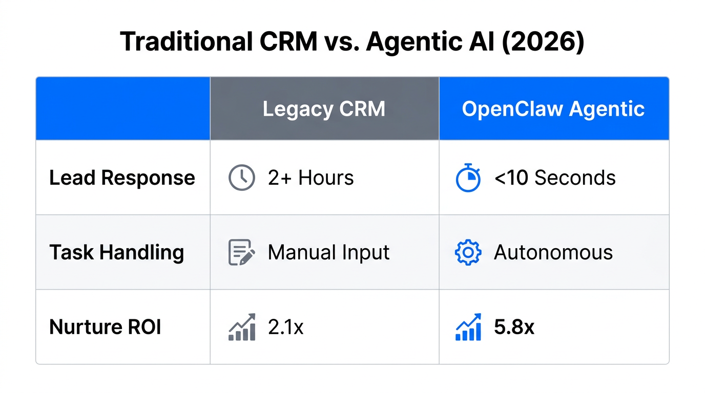 Comparison of traditional CRM performance versus 2026 agentic AI standards.