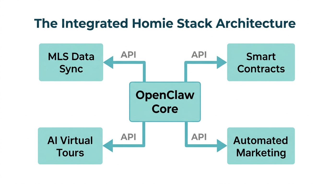 The core software architecture for a modern real estate tech stack.