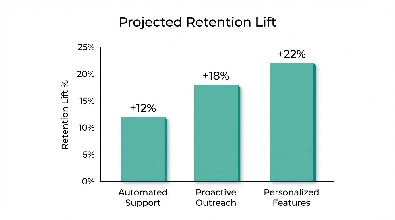 Forecasting the impact of specific automation strategies on customer retention.