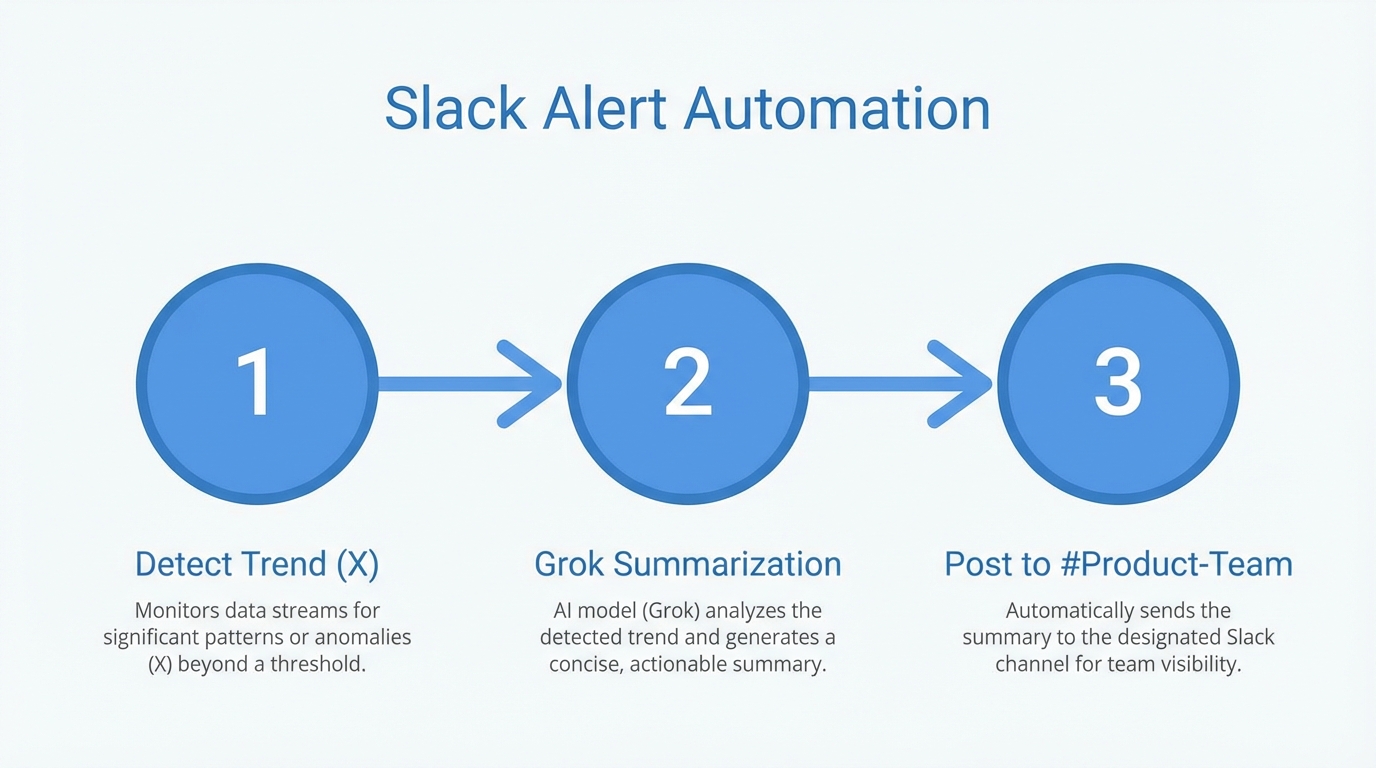 Internal notification loop for real-time product feedback via Slack.