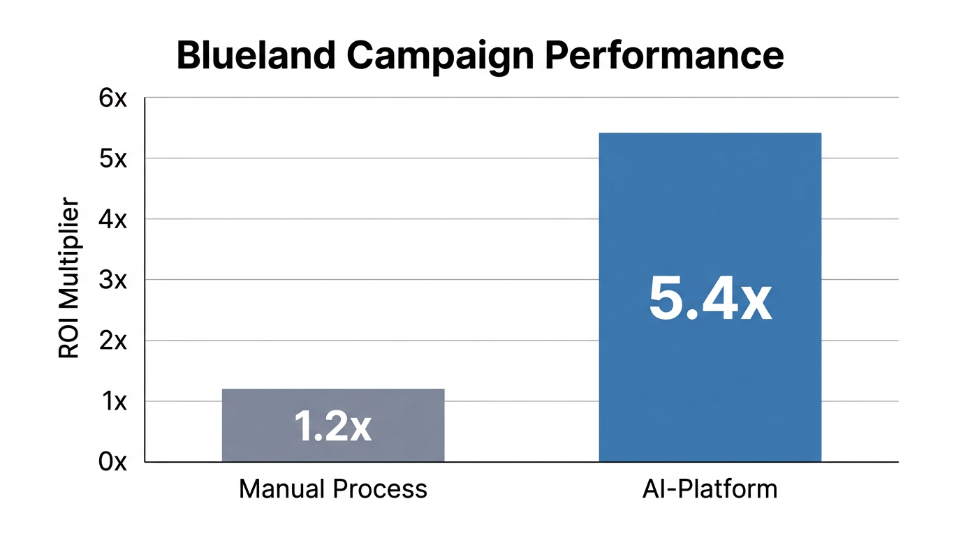 Comparative ROI growth for Blueland using manual versus AI discovery.