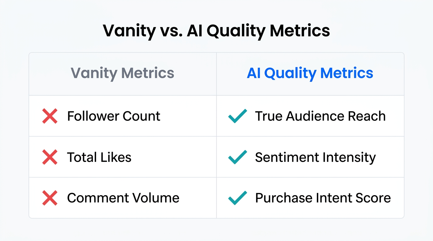 Shifting focus from vanity metrics to high-value AI performance indicators.