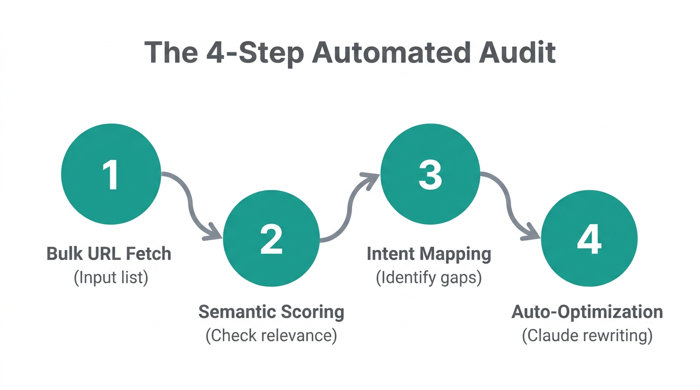 Step-by-step process for executing an automated content audit with Claude.