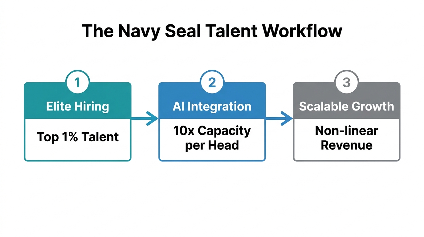 Three-step workflow for combining elite talent with AI augmentation.