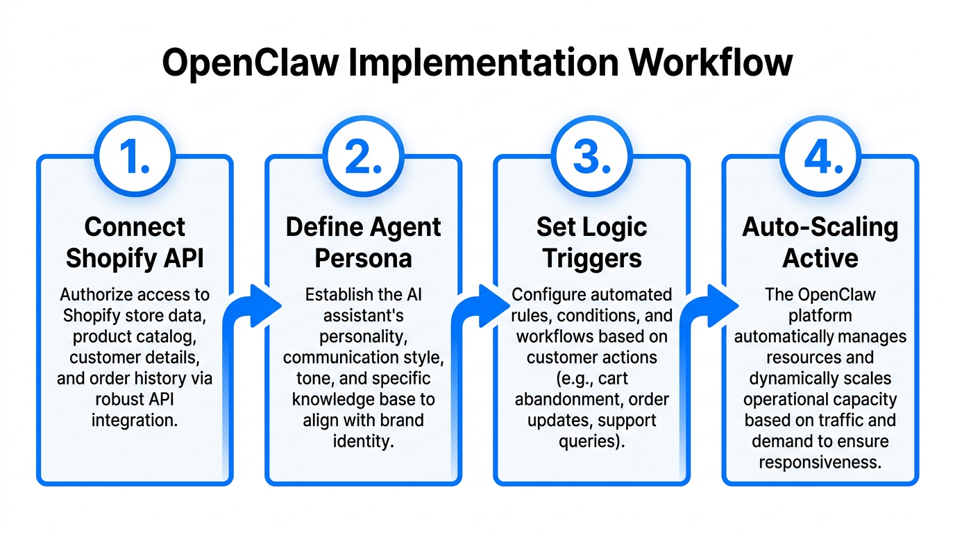 Four-step process for deploying AI agents via OpenClaw.