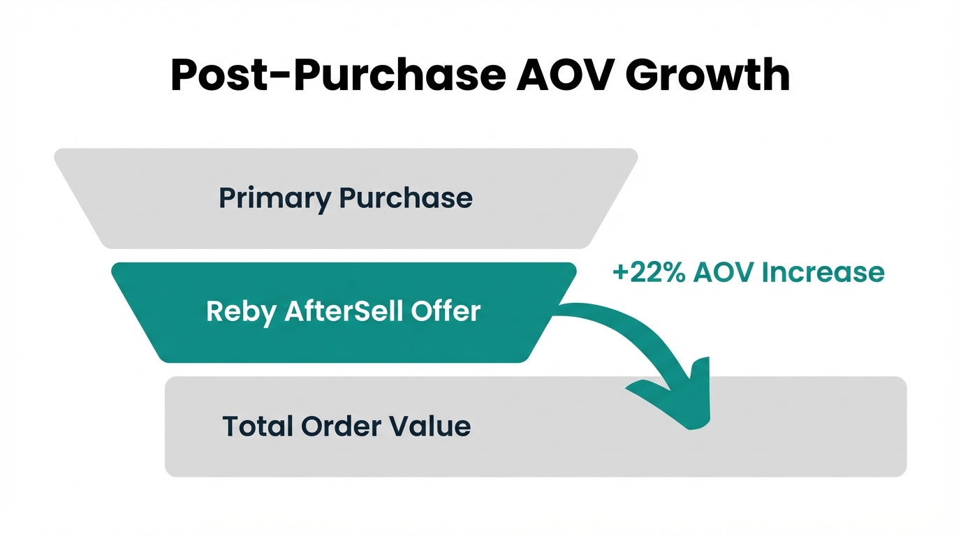 A funnel showing the impact of post-purchase upsells on order value.