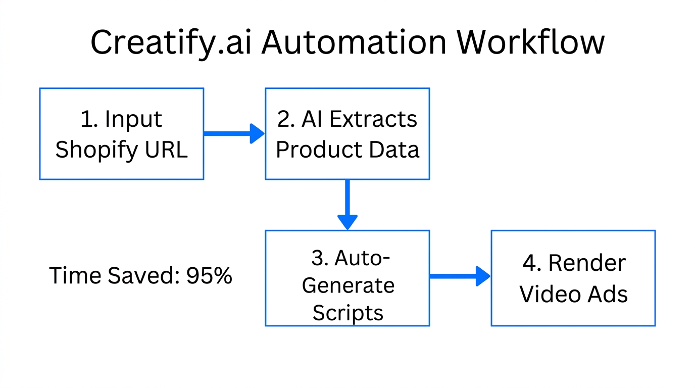 Workflow for converting product URLs into high-performing video ads.