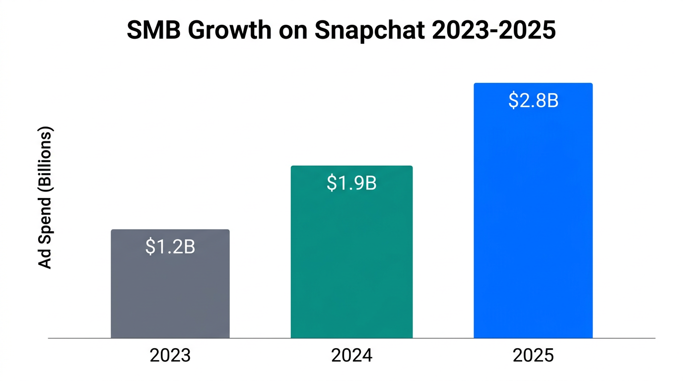 Projected growth of SMB ad spend on Snapchat through 2025.