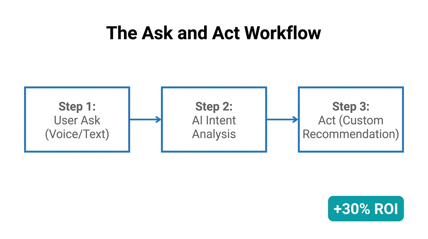The three-step Ask and Act workflow driving 30% higher ROI.