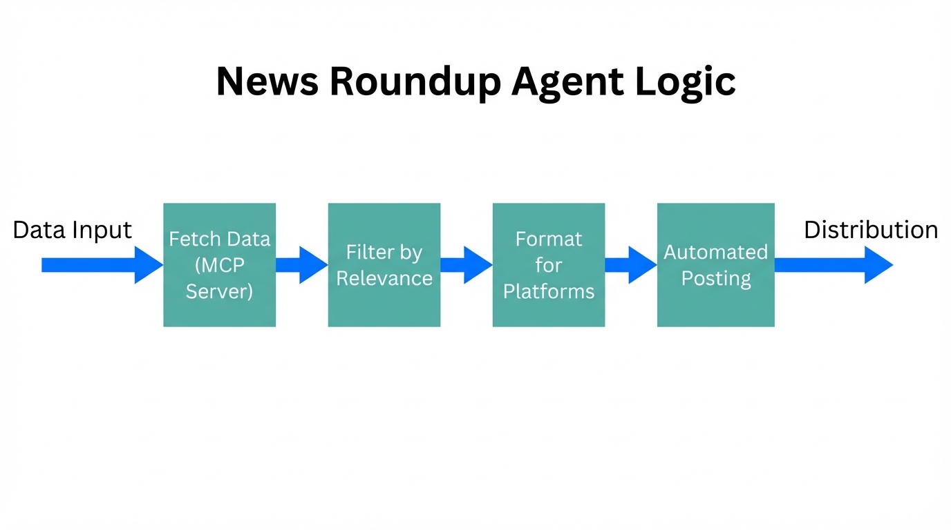 Workflow diagram for a news roundup agent using MCP.