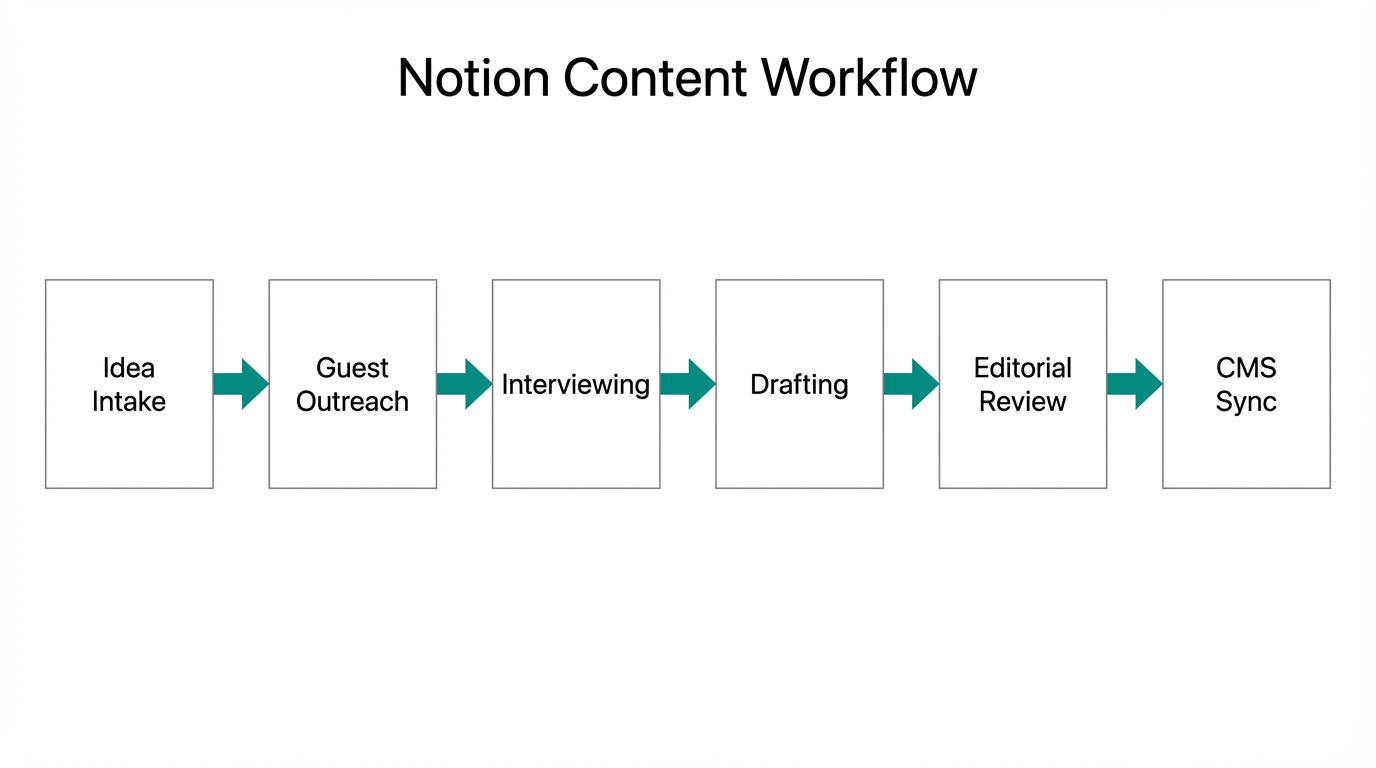 The step-by-step content production pipeline managed entirely within Notion.