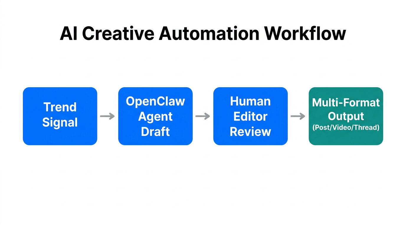 Workflow showing AI agents automating creative drafting for high-frequency posting.