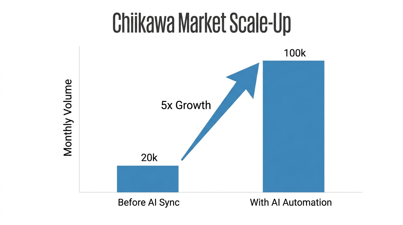 5x growth case study results after implementing AI inventory sync.