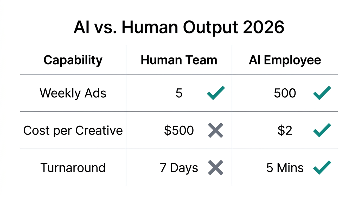 A comparison of creative output and cost between human teams and AI.