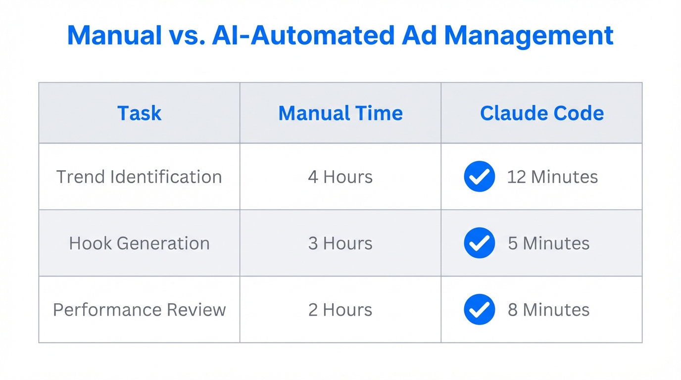 Time-savings comparison between manual management and AI automation.