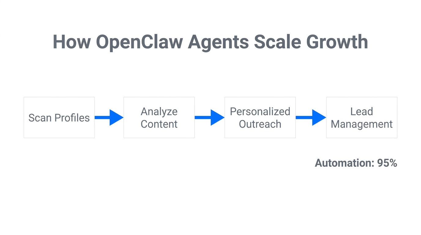 Step-by-step flowchart of the OpenClaw agent automation process.