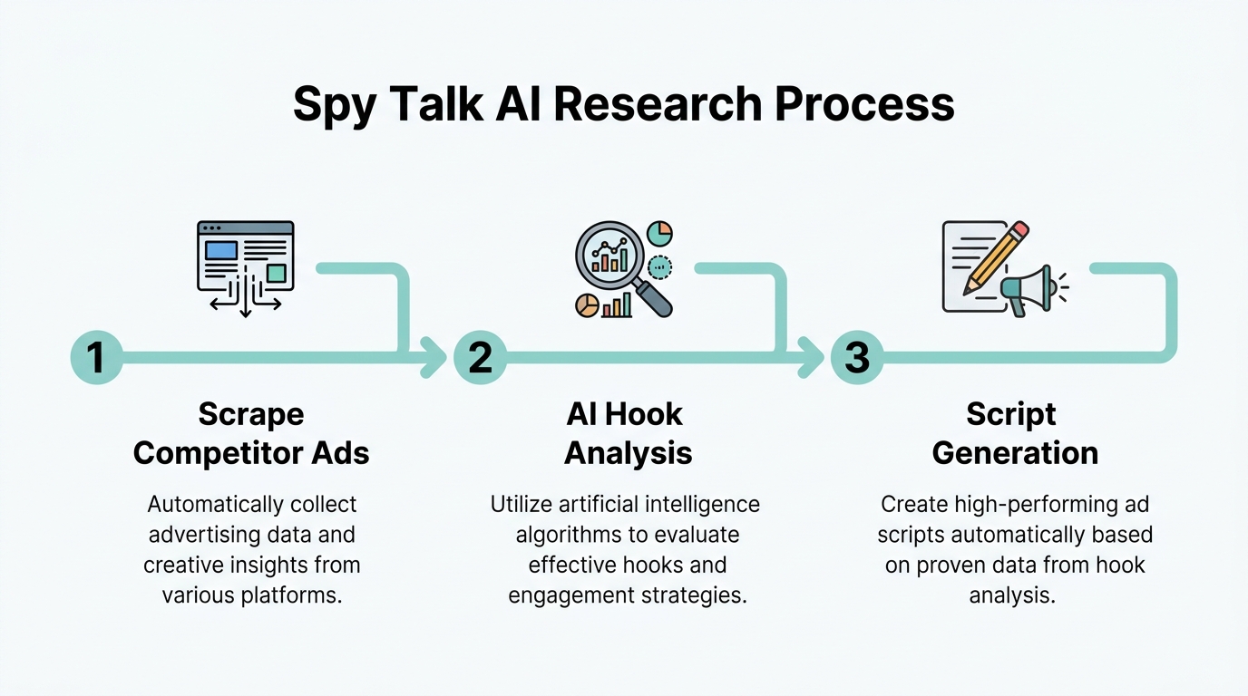 How Spy Talk AI automates competitor research and hook identification.