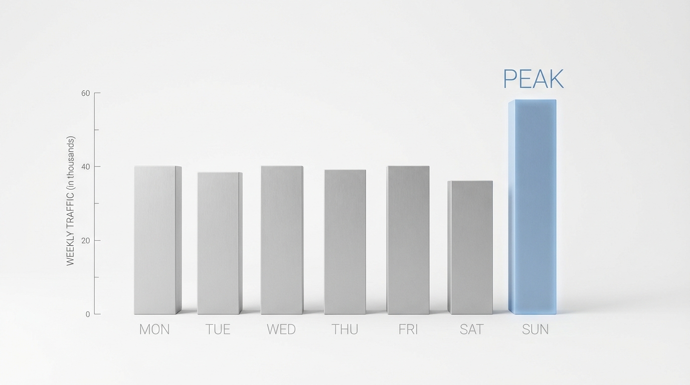 Weekly Cycle Optimization The Sunday Peak