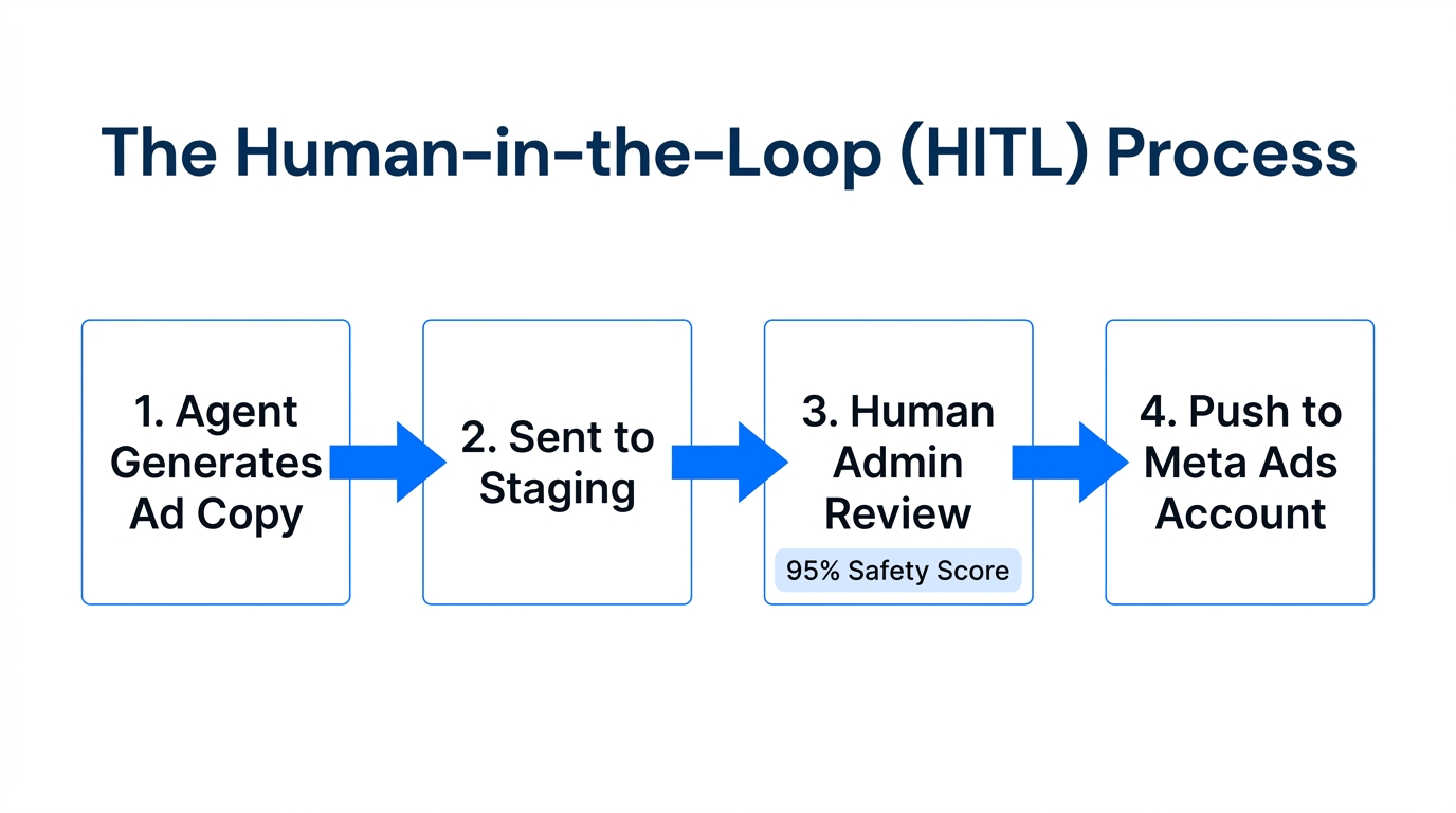 A four-step workflow ensuring every AI action is manually approved.
