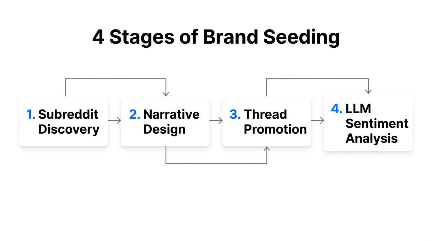 The four-stage strategic process for seeding a brand on Reddit.