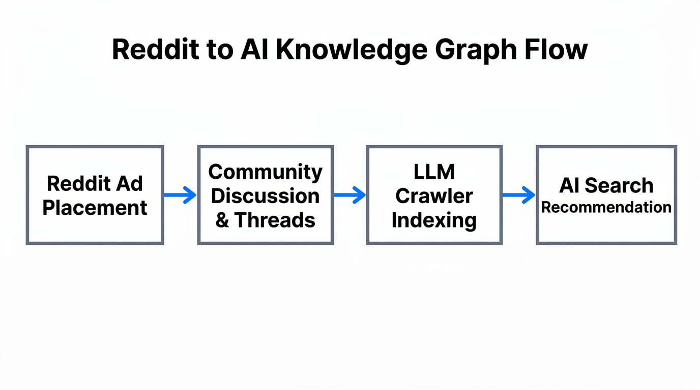 Workflow showing how Reddit ad engagement feeds into AI search models.
