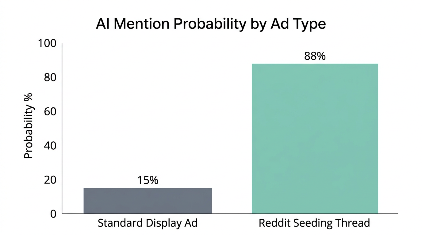 Comparison of AI search citation probability between display ads and Reddit seeding.