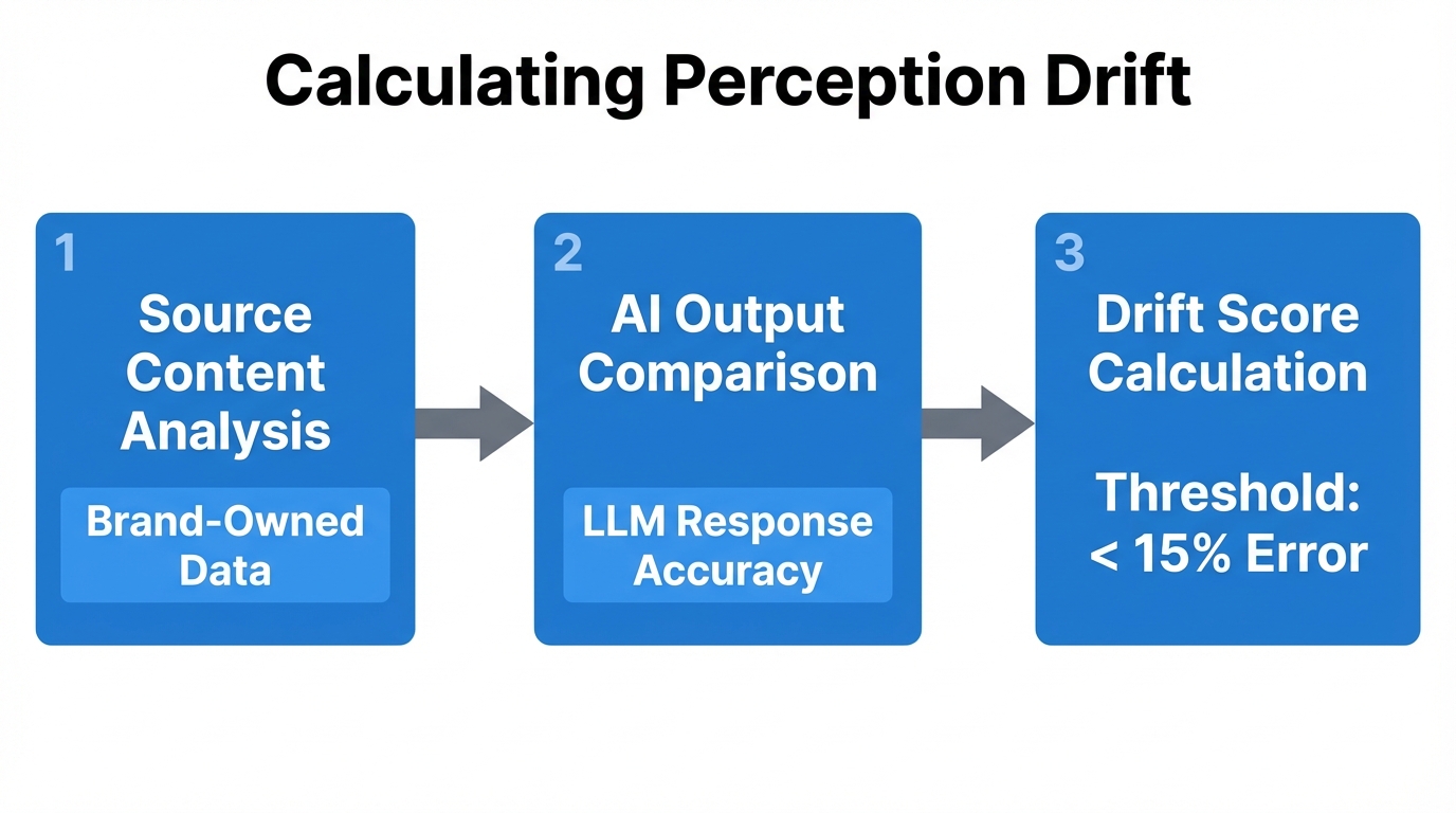 The Perception Drift Metric